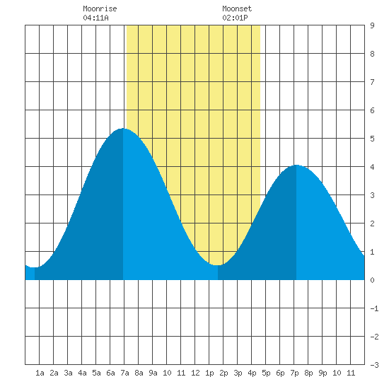 Dennis Creek 2.5mi Above Entrance tide chart for Tuesday, December 16, 2025