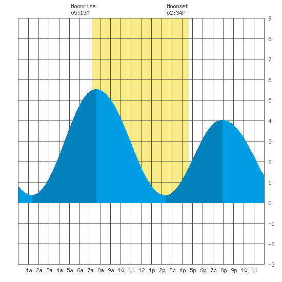Dennis Creek 2.5mi Above Entrance tide chart for Wednesday, December 17, 2025