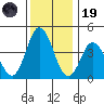 Dennis Creek 2.5mi Above Entrance tide chart for Friday, December 19, 2025