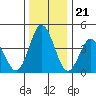 Dennis Creek 2.5mi Above Entrance tide chart for Sunday, December 21, 2025