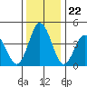 Dennis Creek 2.5mi Above Entrance tide chart for Monday, December 22, 2025