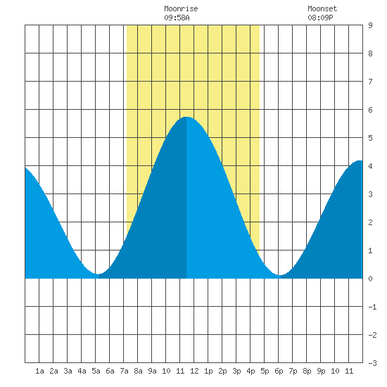Dennis Creek 2.5mi Above Entrance tide chart for Tuesday, December 23, 2025