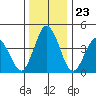 Dennis Creek 2.5mi Above Entrance tide chart for Tuesday, December 23, 2025