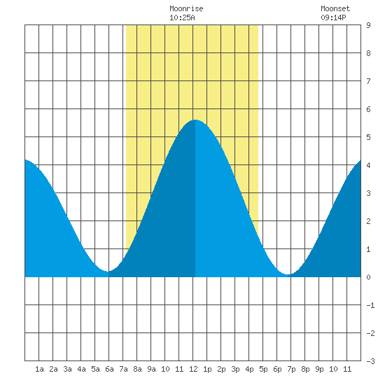 Dennis Creek 2.5mi Above Entrance tide chart for Wednesday, December 24, 2025