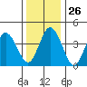 Dennis Creek 2.5mi Above Entrance tide chart for Friday, December 26, 2025