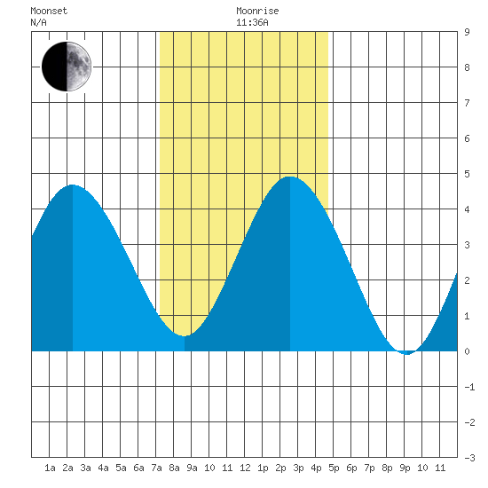 Dennis Creek 2.5mi Above Entrance tide chart for Saturday, December 27, 2025