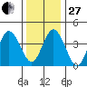 Dennis Creek 2.5mi Above Entrance tide chart for Saturday, December 27, 2025