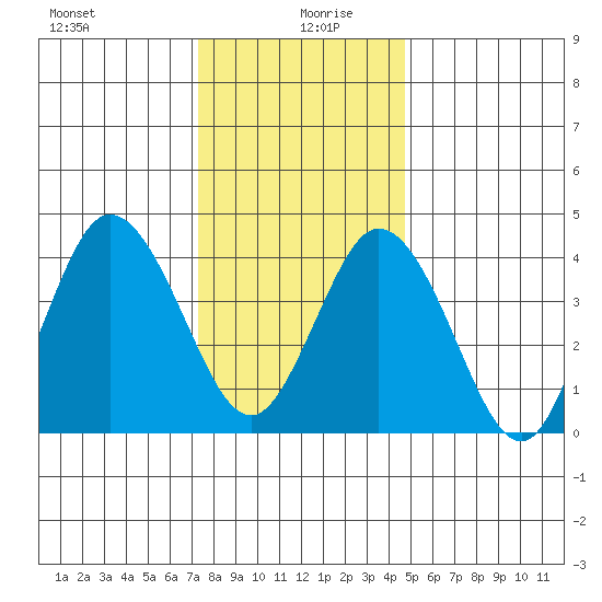 Dennis Creek 2.5mi Above Entrance tide chart for Sunday, December 28, 2025