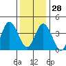 Dennis Creek 2.5mi Above Entrance tide chart for Sunday, December 28, 2025