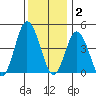 Dennis Creek 2.5mi Above Entrance tide chart for Tuesday, December 2, 2025