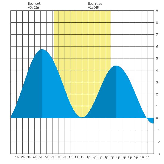 Dennis Creek 2.5mi Above Entrance tide chart for Tuesday, December 30, 2025