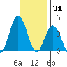 Dennis Creek 2.5mi Above Entrance tide chart for Wednesday, December 31, 2025