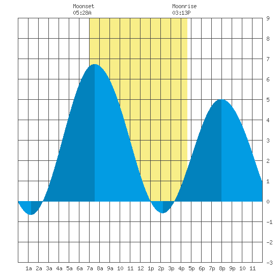Dennis Creek 2.5mi Above Entrance tide chart for Wednesday, December 3, 2025