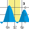 Dennis Creek 2.5mi Above Entrance tide chart for Wednesday, December 3, 2025