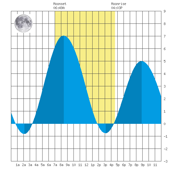 Dennis Creek 2.5mi Above Entrance tide chart for Thursday, December 4, 2025