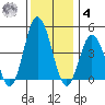 Dennis Creek 2.5mi Above Entrance tide chart for Thursday, December 4, 2025