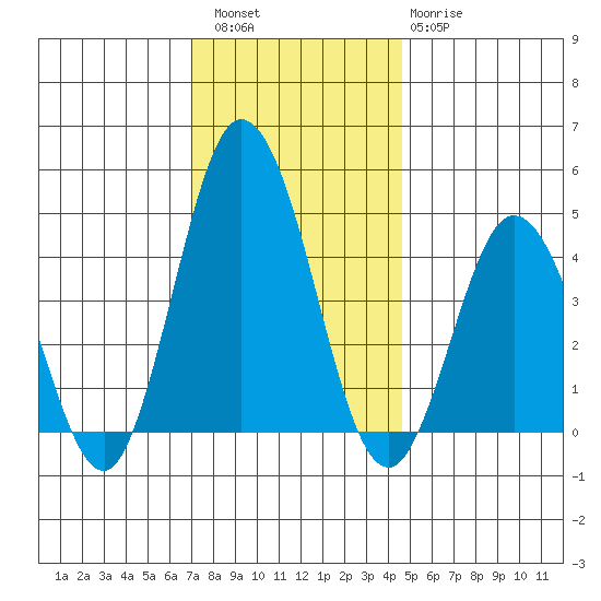 Dennis Creek 2.5mi Above Entrance tide chart for Friday, December 5, 2025