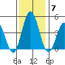 Dennis Creek 2.5mi Above Entrance tide chart for Sunday, December 7, 2025