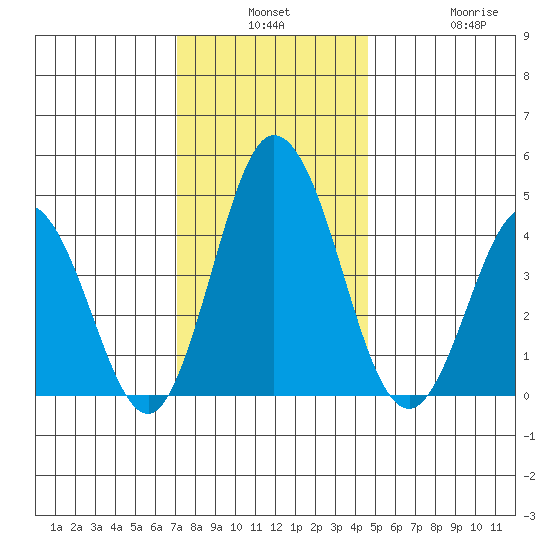 Dennis Creek 2.5mi Above Entrance tide chart for Monday, December 8, 2025