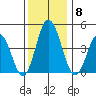 Dennis Creek 2.5mi Above Entrance tide chart for Monday, December 8, 2025