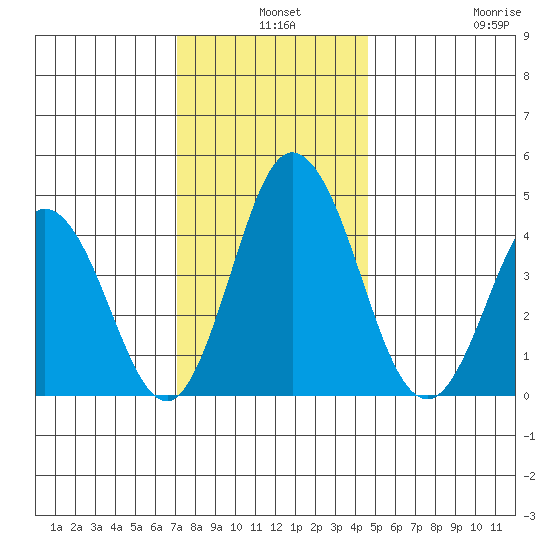Dennis Creek 2.5mi Above Entrance tide chart for Tuesday, December 9, 2025