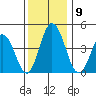 Dennis Creek 2.5mi Above Entrance tide chart for Tuesday, December 9, 2025