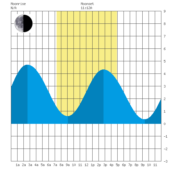 Dennis Creek 2.5mi Above Entrance tide chart for Saturday, January 10, 2026