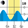 Dennis Creek 2.5mi Above Entrance tide chart for Saturday, January 10, 2026