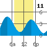 Dennis Creek 2.5mi Above Entrance tide chart for Sunday, January 11, 2026