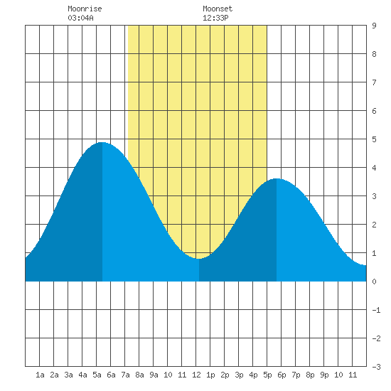 Dennis Creek 2.5mi Above Entrance tide chart for Tuesday, January 13, 2026