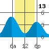 Dennis Creek 2.5mi Above Entrance tide chart for Tuesday, January 13, 2026