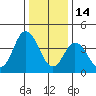 Dennis Creek 2.5mi Above Entrance tide chart for Wednesday, January 14, 2026