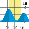 Dennis Creek 2.5mi Above Entrance tide chart for Thursday, January 15, 2026