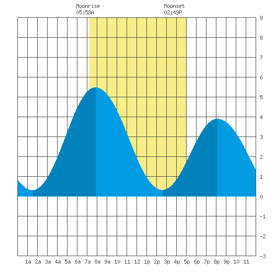 Dennis Creek 2.5mi Above Entrance tide chart for Friday, January 16, 2026