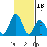Dennis Creek 2.5mi Above Entrance tide chart for Friday, January 16, 2026