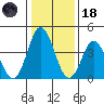 Dennis Creek 2.5mi Above Entrance tide chart for Sunday, January 18, 2026
