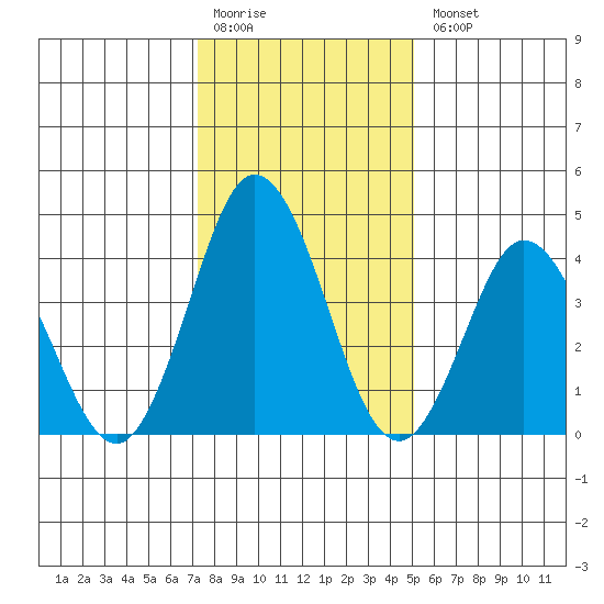 Dennis Creek 2.5mi Above Entrance tide chart for Monday, January 19, 2026