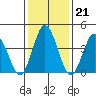 Dennis Creek 2.5mi Above Entrance tide chart for Wednesday, January 21, 2026