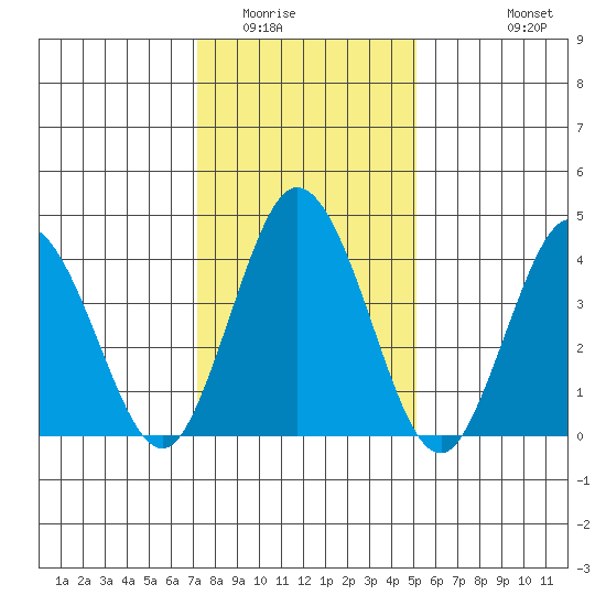 Dennis Creek 2.5mi Above Entrance tide chart for Thursday, January 22, 2026