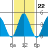 Dennis Creek 2.5mi Above Entrance tide chart for Thursday, January 22, 2026