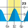 Dennis Creek 2.5mi Above Entrance tide chart for Friday, January 23, 2026