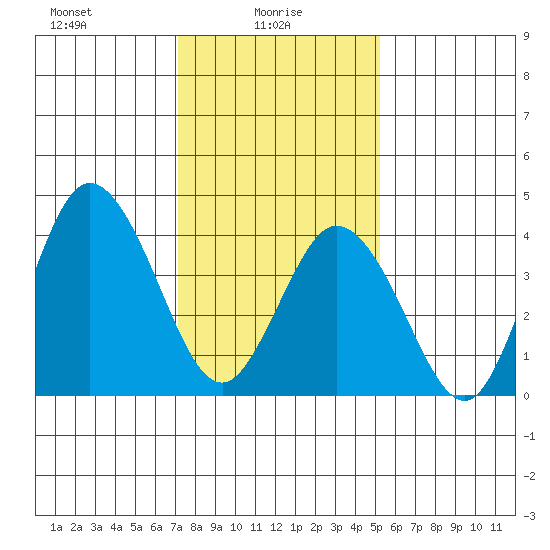 Dennis Creek 2.5mi Above Entrance tide chart for Monday, January 26, 2026