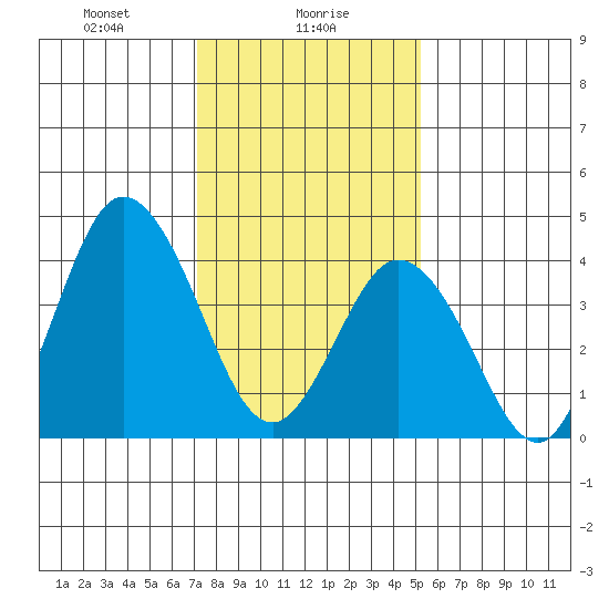 Dennis Creek 2.5mi Above Entrance tide chart for Tuesday, January 27, 2026