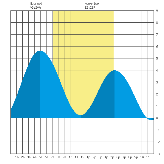 Dennis Creek 2.5mi Above Entrance tide chart for Wednesday, January 28, 2026