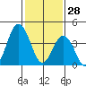 Dennis Creek 2.5mi Above Entrance tide chart for Wednesday, January 28, 2026