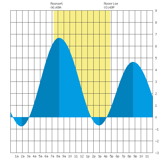 Dennis Creek 2.5mi Above Entrance tide chart for Friday, January 2, 2026