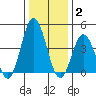 Dennis Creek 2.5mi Above Entrance tide chart for Friday, January 2, 2026