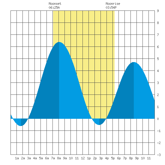 Dennis Creek 2.5mi Above Entrance tide chart for Saturday, January 31, 2026