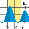 Dennis Creek 2.5mi Above Entrance tide chart for Saturday, January 31, 2026