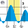 Dennis Creek 2.5mi Above Entrance tide chart for Saturday, January 3, 2026